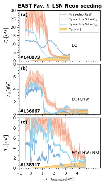 Figure 2. Validation of the Underlying Physics of the Model with Neon Seeding Scenarios